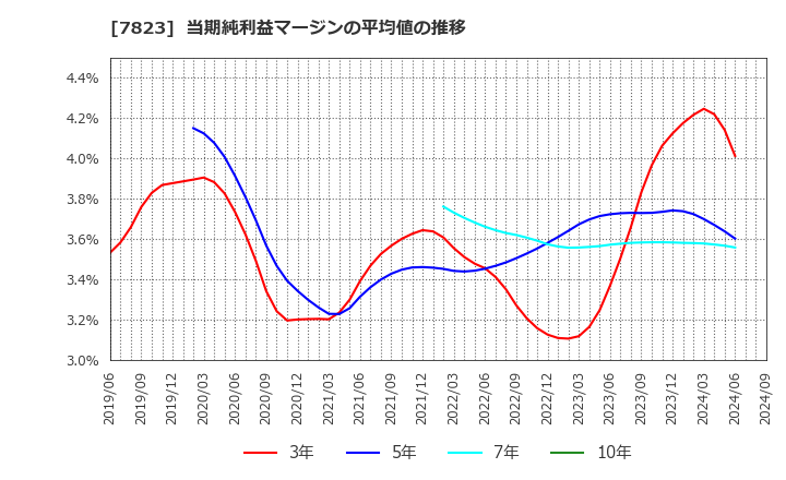 7823 (株)アートネイチャー: 当期純利益マージンの平均値の推移