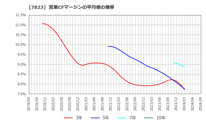 7823 (株)アートネイチャー: 営業CFマージンの平均値の推移