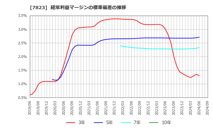 7823 (株)アートネイチャー: 経常利益マージンの標準偏差の推移