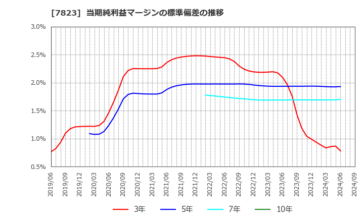 7823 (株)アートネイチャー: 当期純利益マージンの標準偏差の推移