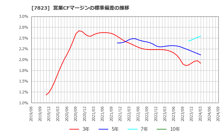 7823 (株)アートネイチャー: 営業CFマージンの標準偏差の推移