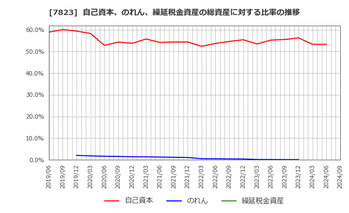 7823 (株)アートネイチャー: 自己資本、のれん、繰延税金資産の総資産に対する比率の推移