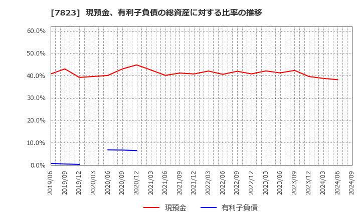 7823 (株)アートネイチャー: 現預金、有利子負債の総資産に対する比率の推移