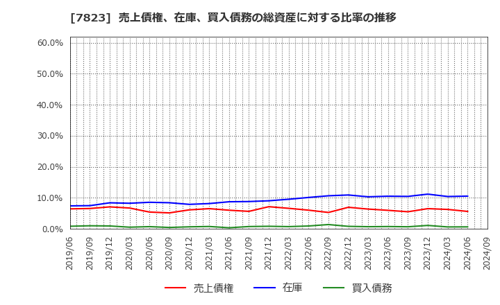 7823 (株)アートネイチャー: 売上債権、在庫、買入債務の総資産に対する比率の推移