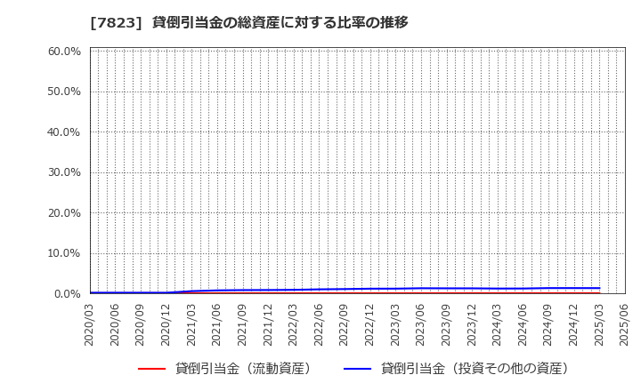 7823 (株)アートネイチャー: 貸倒引当金の総資産に対する比率の推移