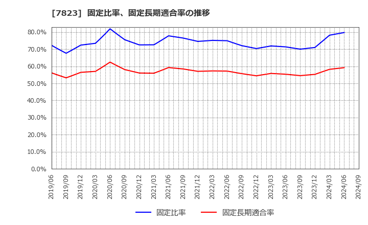 7823 (株)アートネイチャー: 固定比率、固定長期適合率の推移