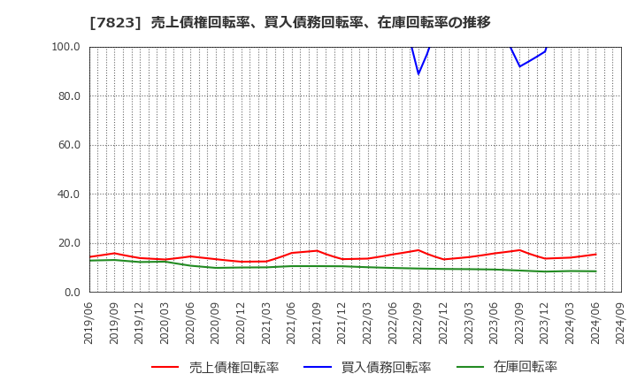 7823 (株)アートネイチャー: 売上債権回転率、買入債務回転率、在庫回転率の推移