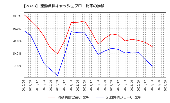7823 (株)アートネイチャー: 流動負債キャッシュフロー比率の推移