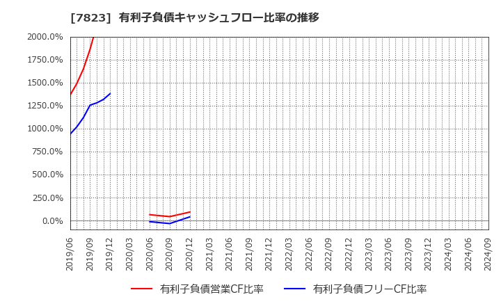 7823 (株)アートネイチャー: 有利子負債キャッシュフロー比率の推移