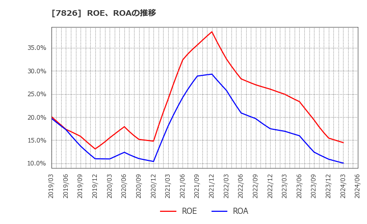 7826 (株)フルヤ金属: ROE、ROAの推移