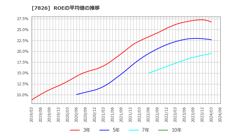 7826 (株)フルヤ金属: ROEの平均値の推移