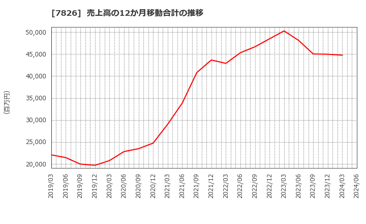 7826 (株)フルヤ金属: 売上高の12か月移動合計の推移