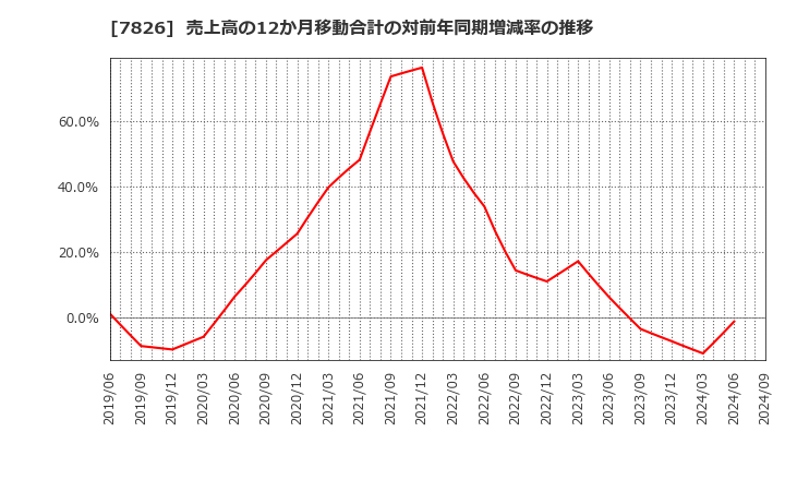 7826 (株)フルヤ金属: 売上高の12か月移動合計の対前年同期増減率の推移