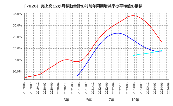 7826 (株)フルヤ金属: 売上高12か月移動合計の対前年同期増減率の平均値の推移