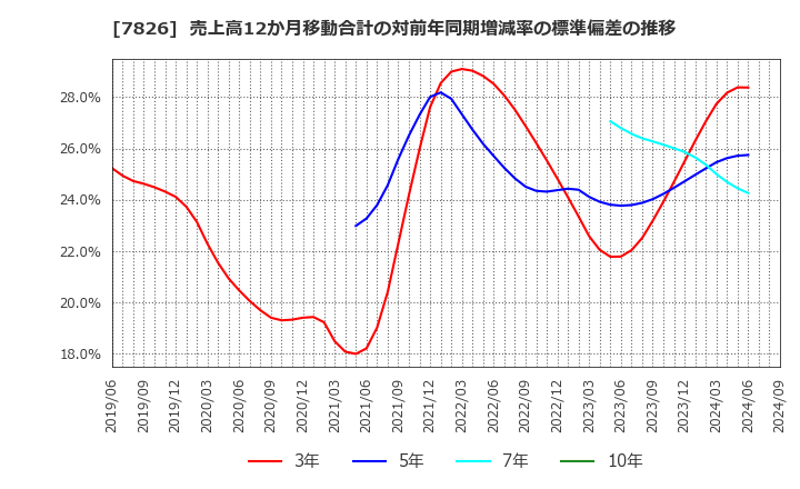 7826 (株)フルヤ金属: 売上高12か月移動合計の対前年同期増減率の標準偏差の推移