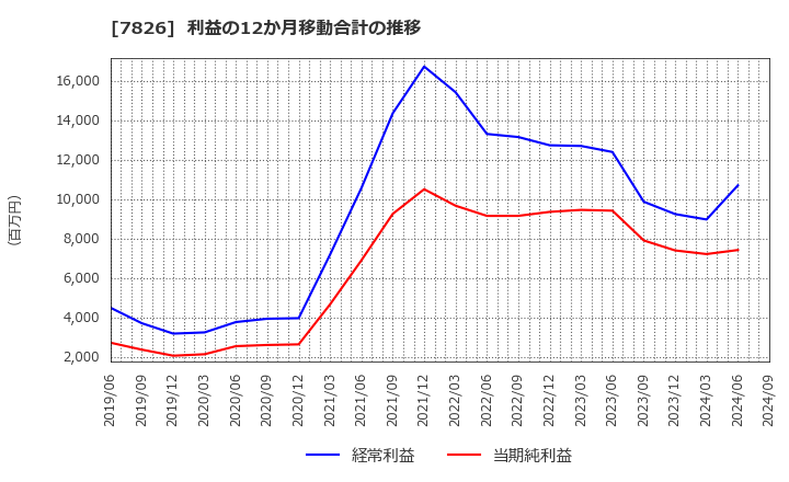 7826 (株)フルヤ金属: 利益の12か月移動合計の推移