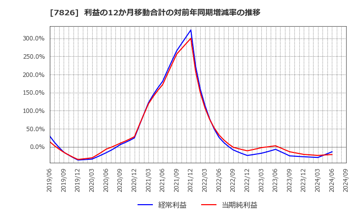 7826 (株)フルヤ金属: 利益の12か月移動合計の対前年同期増減率の推移