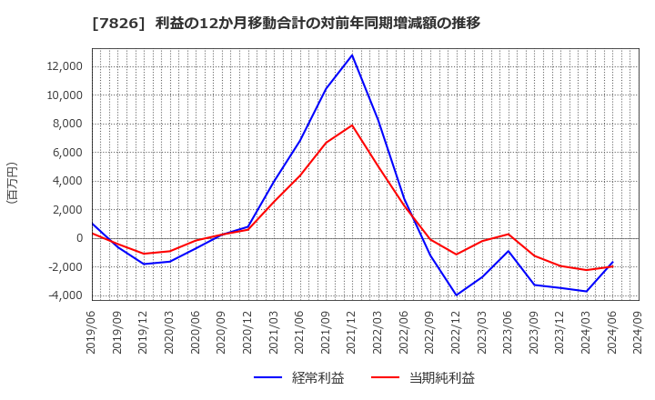 7826 (株)フルヤ金属: 利益の12か月移動合計の対前年同期増減額の推移