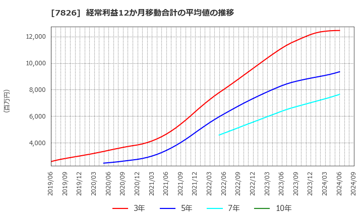 7826 (株)フルヤ金属: 経常利益12か月移動合計の平均値の推移