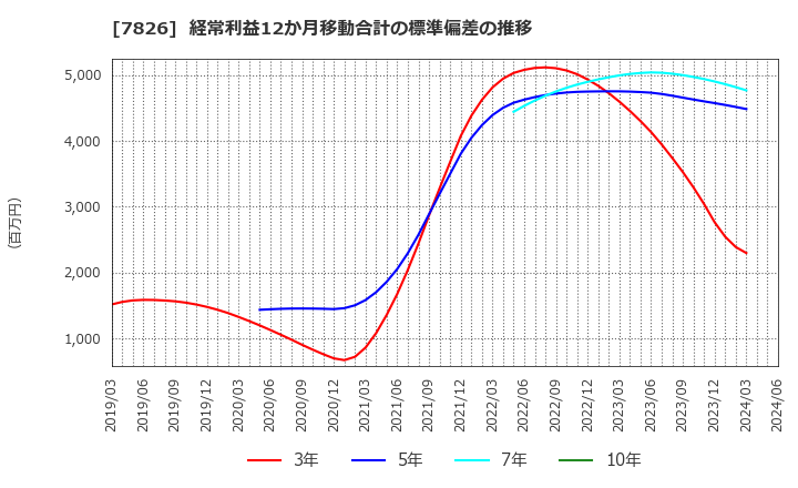 7826 (株)フルヤ金属: 経常利益12か月移動合計の標準偏差の推移