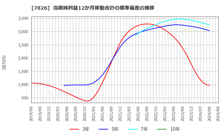 7826 (株)フルヤ金属: 当期純利益12か月移動合計の標準偏差の推移