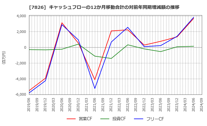 7826 (株)フルヤ金属: キャッシュフローの12か月移動合計の対前年同期増減額の推移