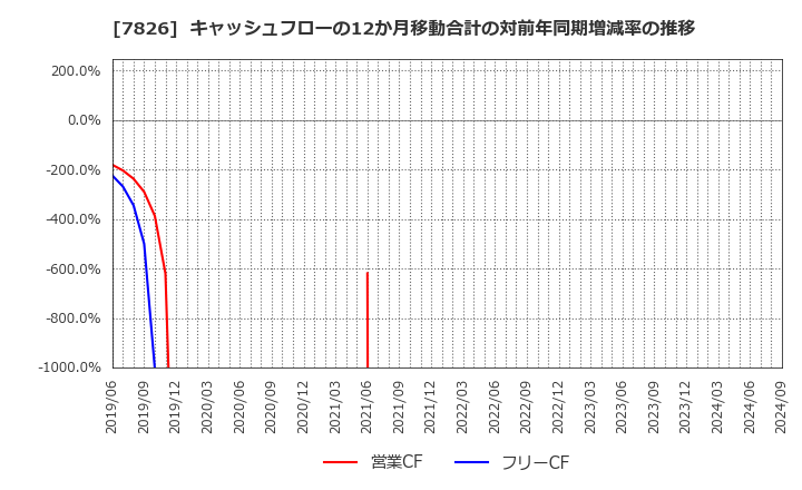 7826 (株)フルヤ金属: キャッシュフローの12か月移動合計の対前年同期増減率の推移