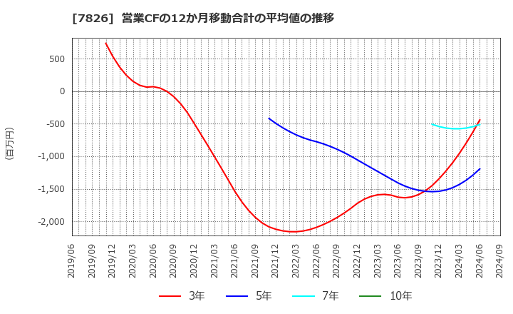 7826 (株)フルヤ金属: 営業CFの12か月移動合計の平均値の推移