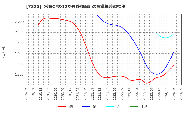 7826 (株)フルヤ金属: 営業CFの12か月移動合計の標準偏差の推移