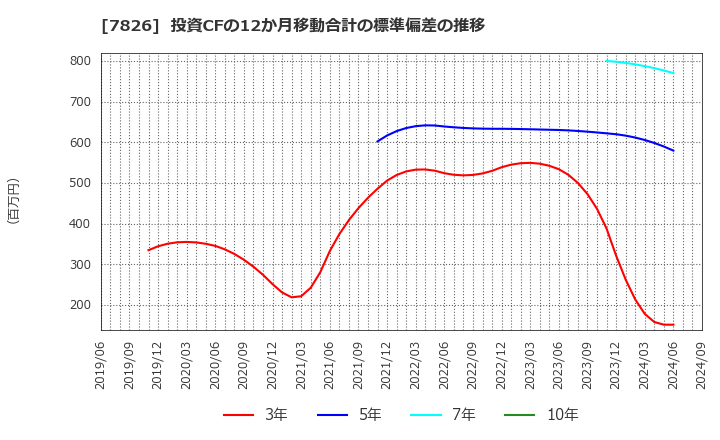 7826 (株)フルヤ金属: 投資CFの12か月移動合計の標準偏差の推移