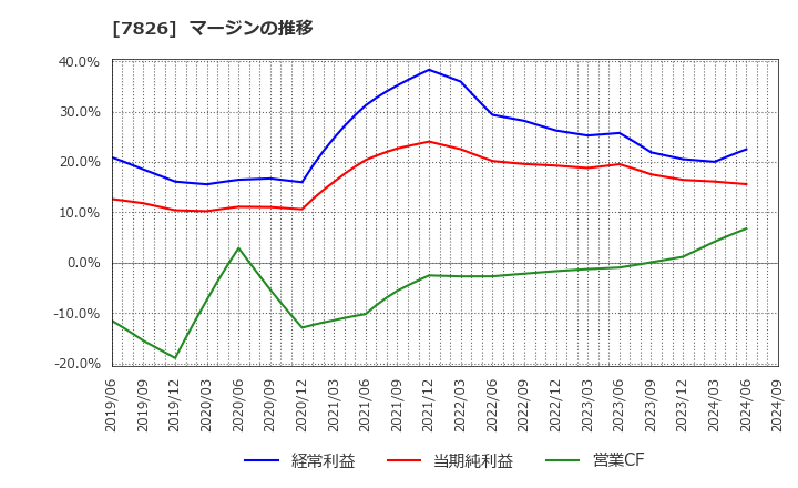 7826 (株)フルヤ金属: マージンの推移