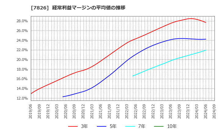 7826 (株)フルヤ金属: 経常利益マージンの平均値の推移