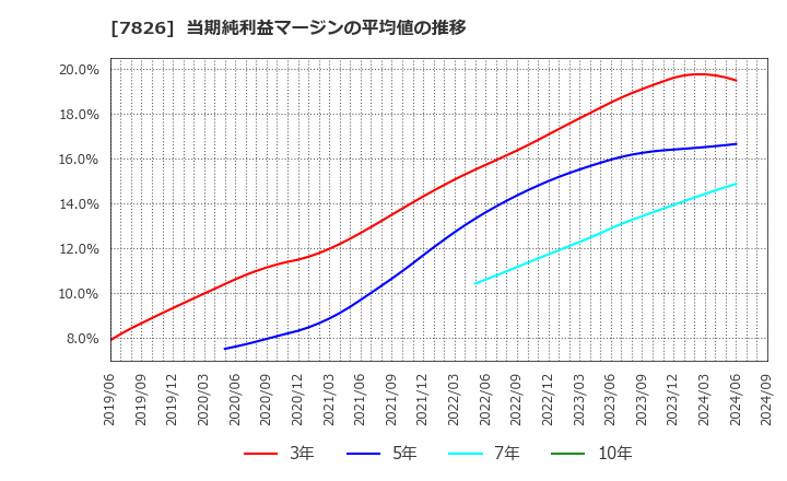 7826 (株)フルヤ金属: 当期純利益マージンの平均値の推移