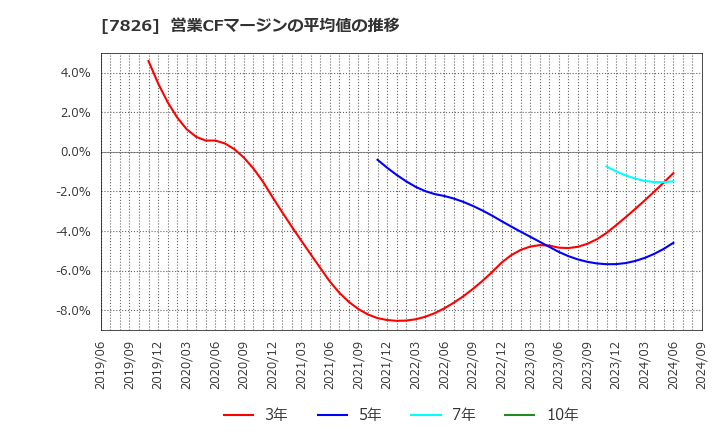 7826 (株)フルヤ金属: 営業CFマージンの平均値の推移