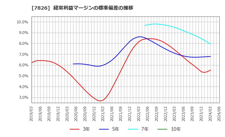 7826 (株)フルヤ金属: 経常利益マージンの標準偏差の推移