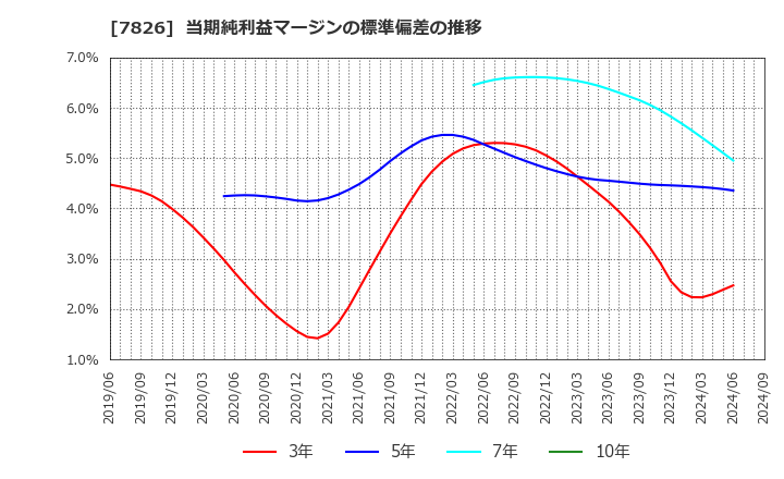 7826 (株)フルヤ金属: 当期純利益マージンの標準偏差の推移