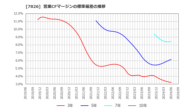 7826 (株)フルヤ金属: 営業CFマージンの標準偏差の推移