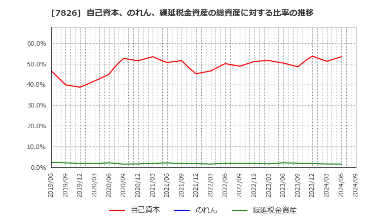 7826 (株)フルヤ金属: 自己資本、のれん、繰延税金資産の総資産に対する比率の推移