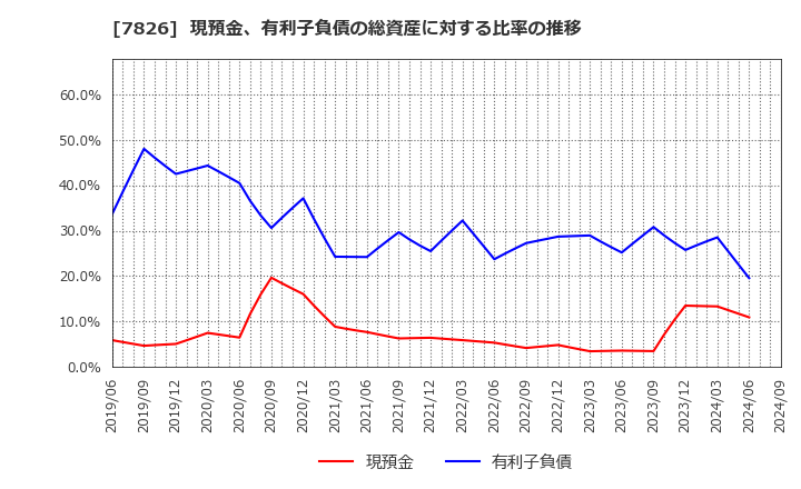 7826 (株)フルヤ金属: 現預金、有利子負債の総資産に対する比率の推移