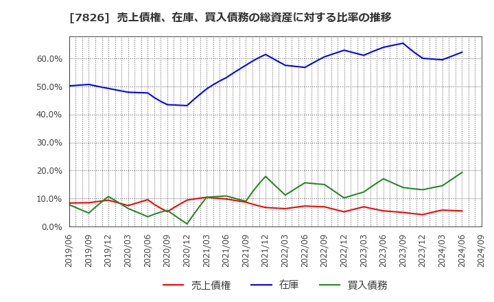 7826 (株)フルヤ金属: 売上債権、在庫、買入債務の総資産に対する比率の推移