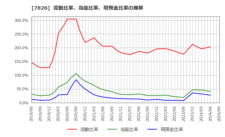 7826 (株)フルヤ金属: 流動比率、当座比率、現預金比率の推移