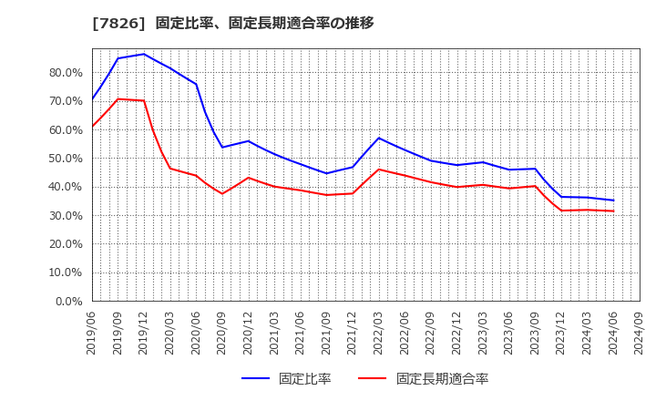 7826 (株)フルヤ金属: 固定比率、固定長期適合率の推移