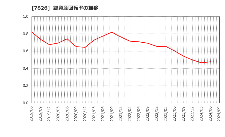 7826 (株)フルヤ金属: 総資産回転率の推移