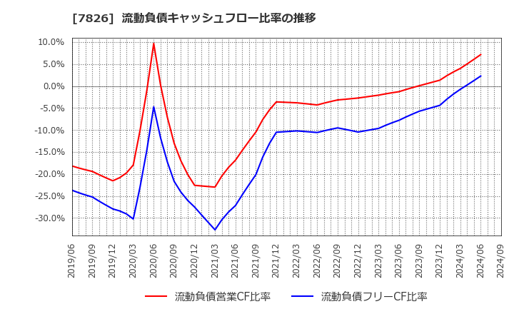 7826 (株)フルヤ金属: 流動負債キャッシュフロー比率の推移