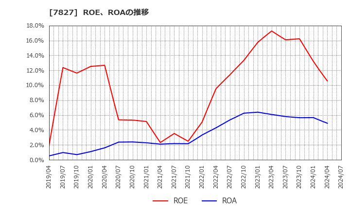 7827 (株)オービス: ROE、ROAの推移