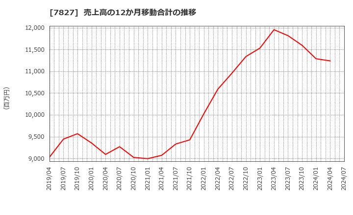 7827 (株)オービス: 売上高の12か月移動合計の推移