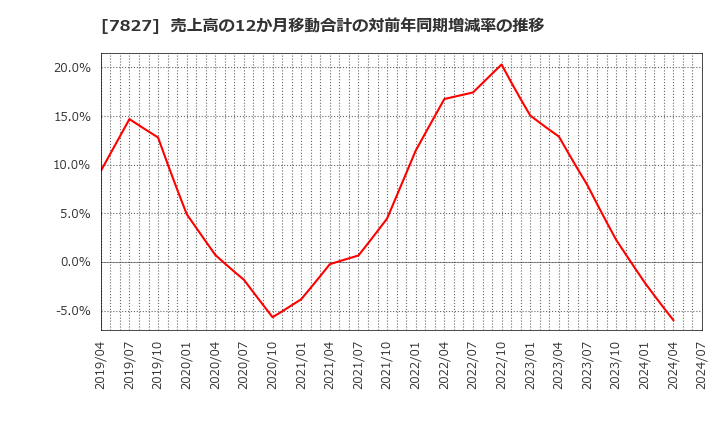 7827 (株)オービス: 売上高の12か月移動合計の対前年同期増減率の推移