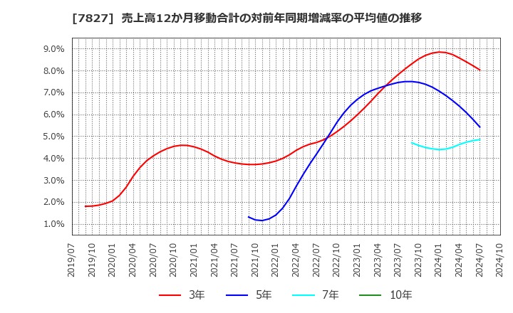 7827 (株)オービス: 売上高12か月移動合計の対前年同期増減率の平均値の推移