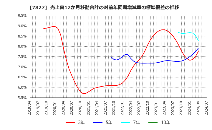 7827 (株)オービス: 売上高12か月移動合計の対前年同期増減率の標準偏差の推移