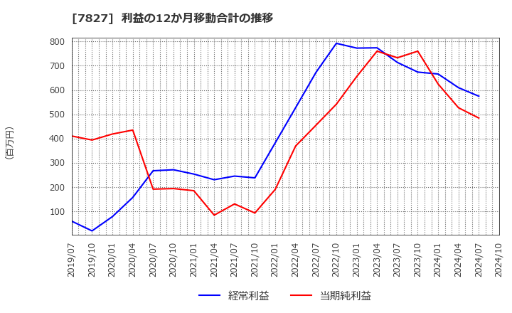 7827 (株)オービス: 利益の12か月移動合計の推移